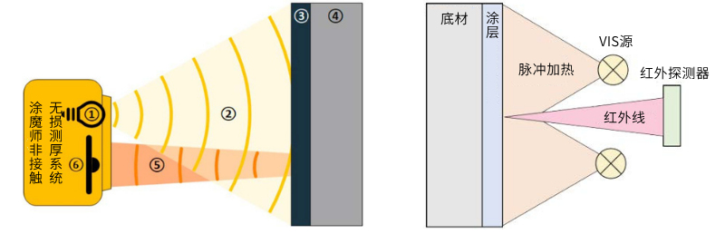 涂魔师钢材涂层测厚系统工作原理ATO