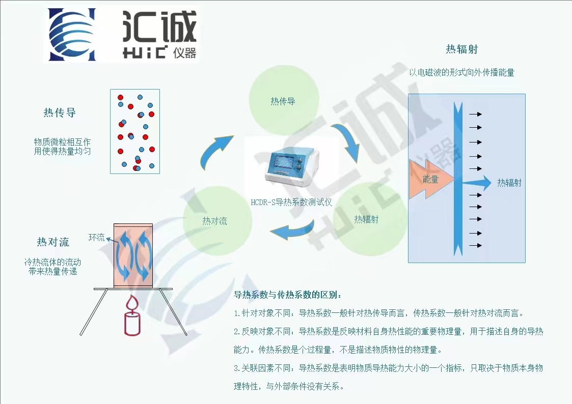 汇诚仪器、热导仪HCDR-S 导热系数测试仪